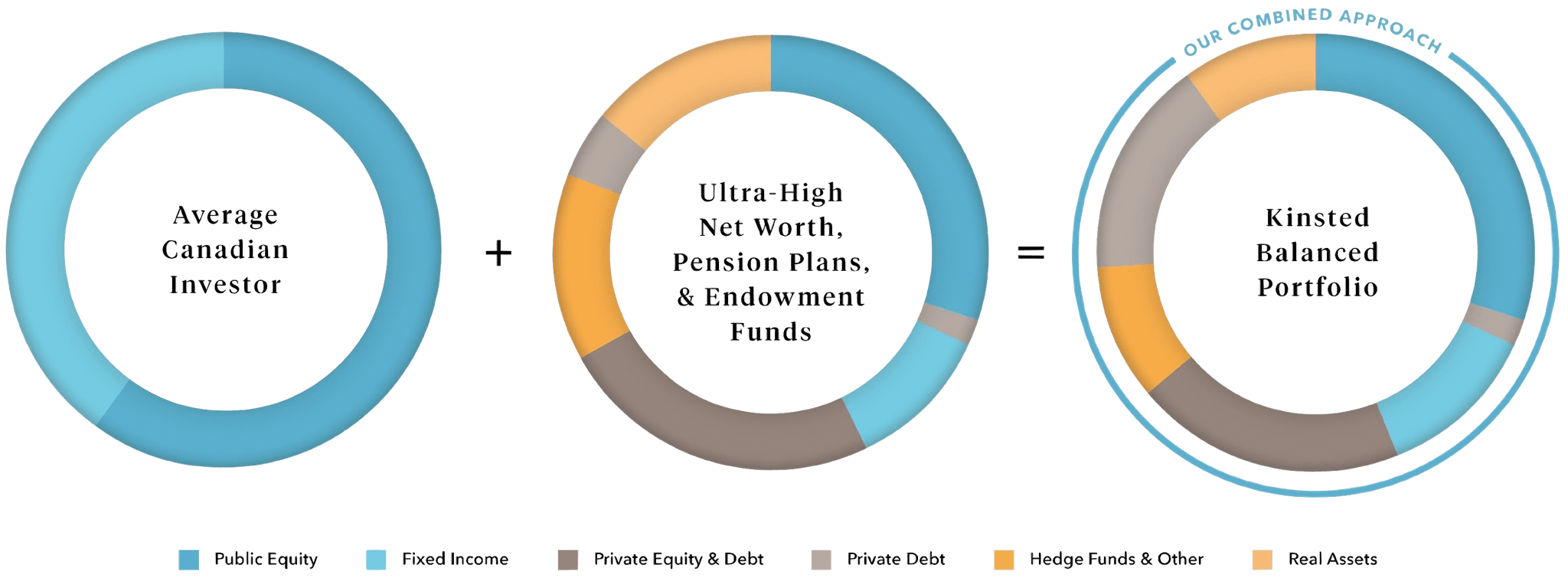 Three side-by-side round charts displaying differences in investing strategies