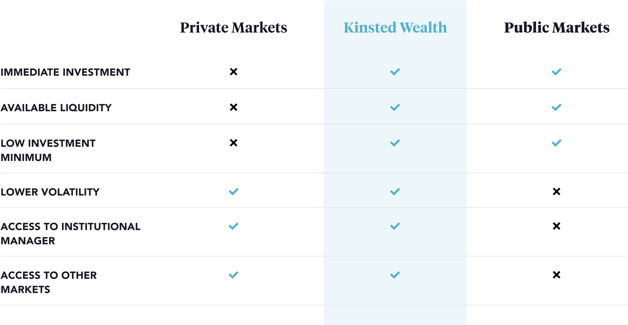 Comparison chart comparing private markets and public markets versus Kinsted Wealth's approach