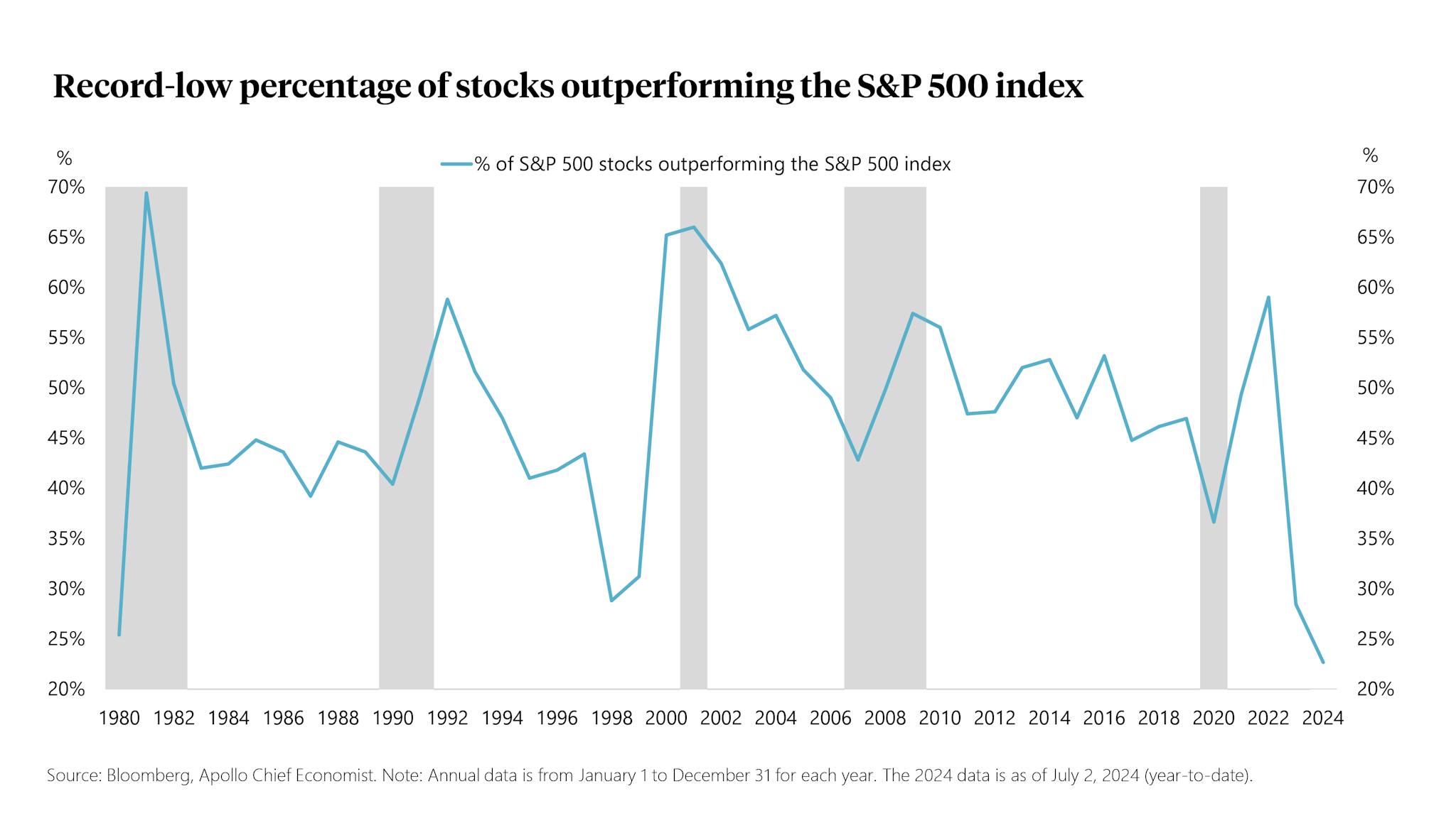 Chart illustrating that approximately 80% of companies in the S&P 500 underperformed the index in Q2 2024, highlighting the significant influence of a few top-performing companies on overall market performance.