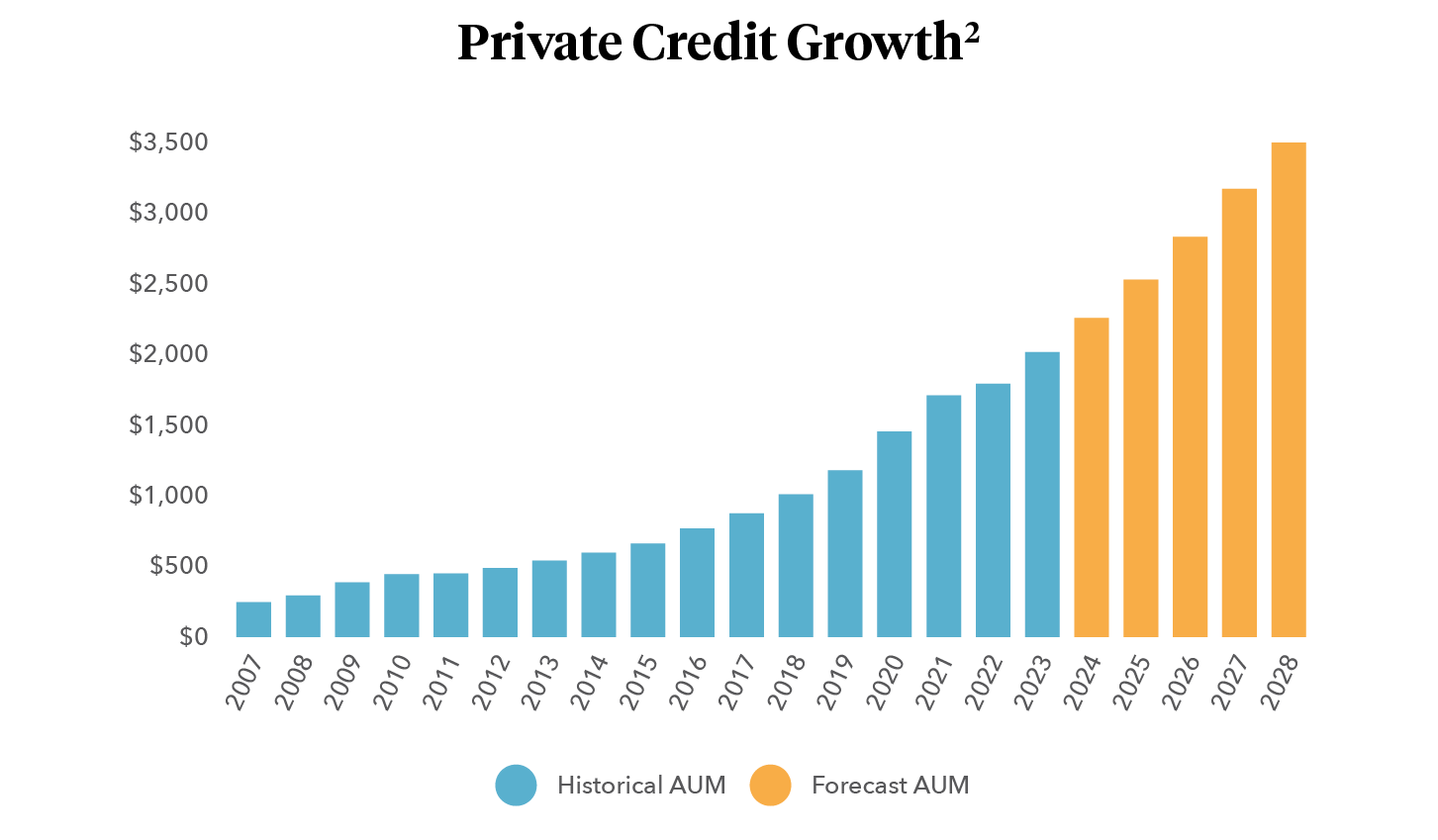 Chart showing the growth of private credit from 2007 to 2028, highlighting the expansion of the asset class over time and projected future increases in private lending activity.