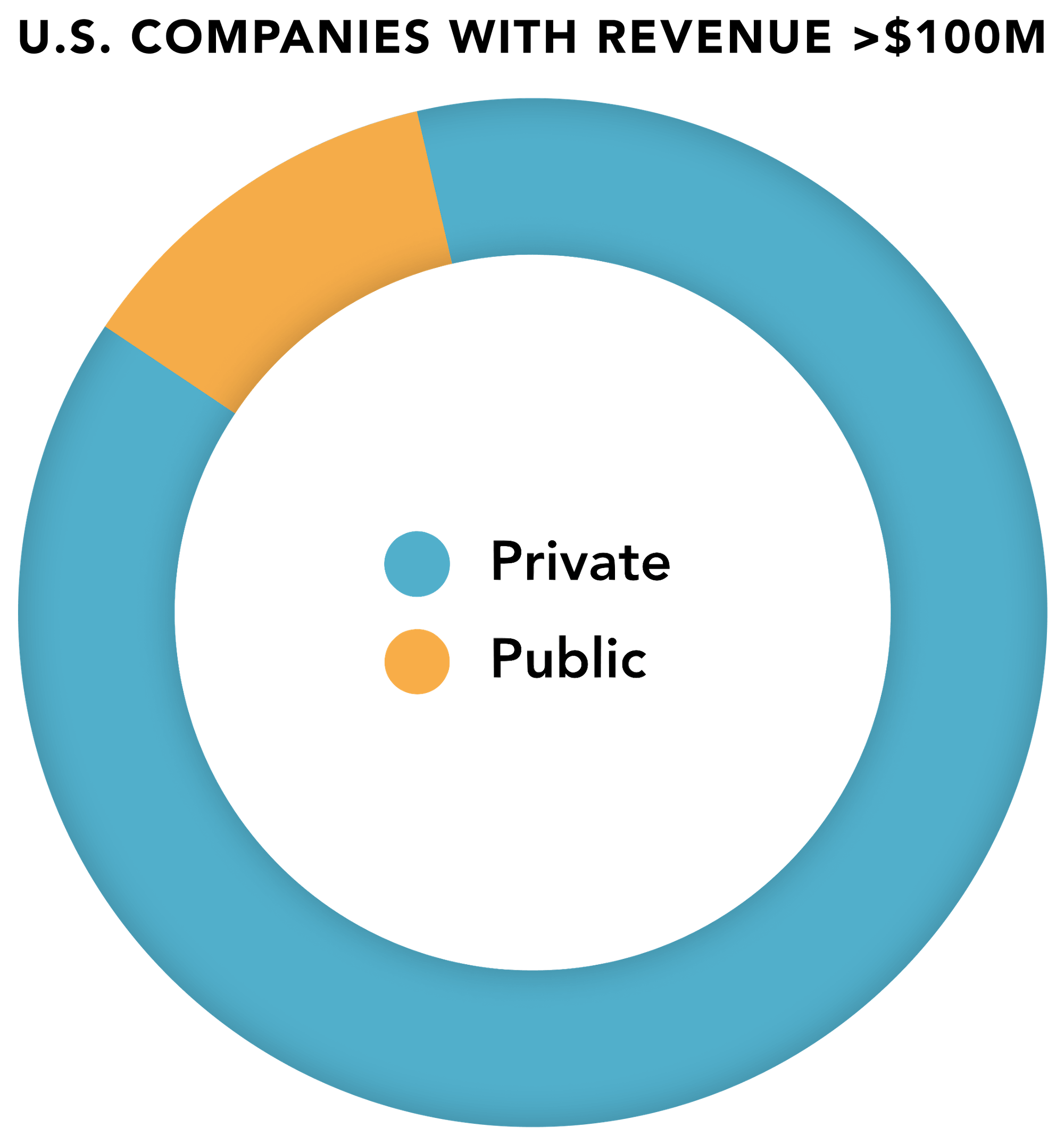 Pie chart showing U.S. companies with revenue greater than $100M