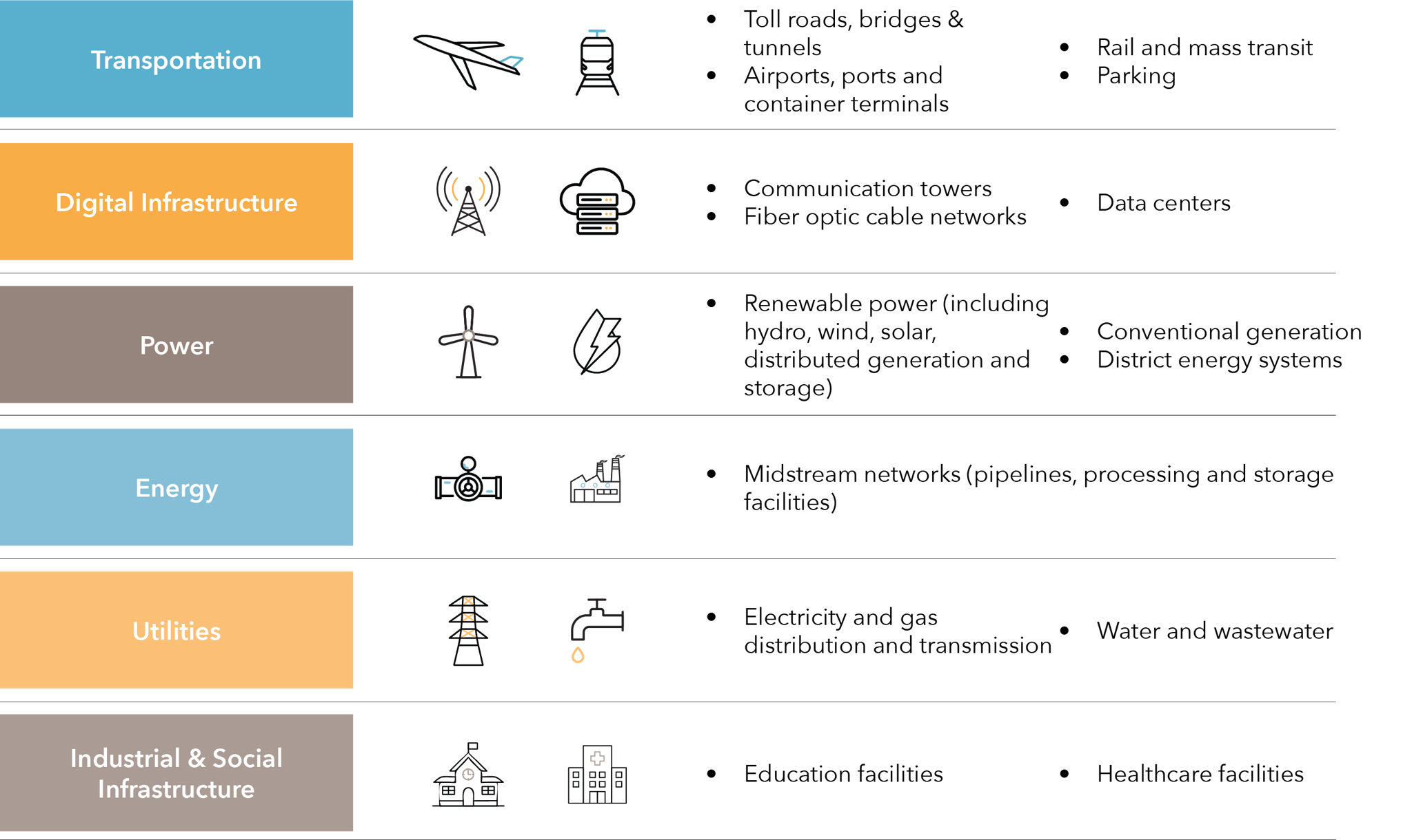 Table outlining key investment characteristics of private infrastructure, including regulation, predictable cash flows, inflation hedging, economic stability, growth potential, and diversification benefits.