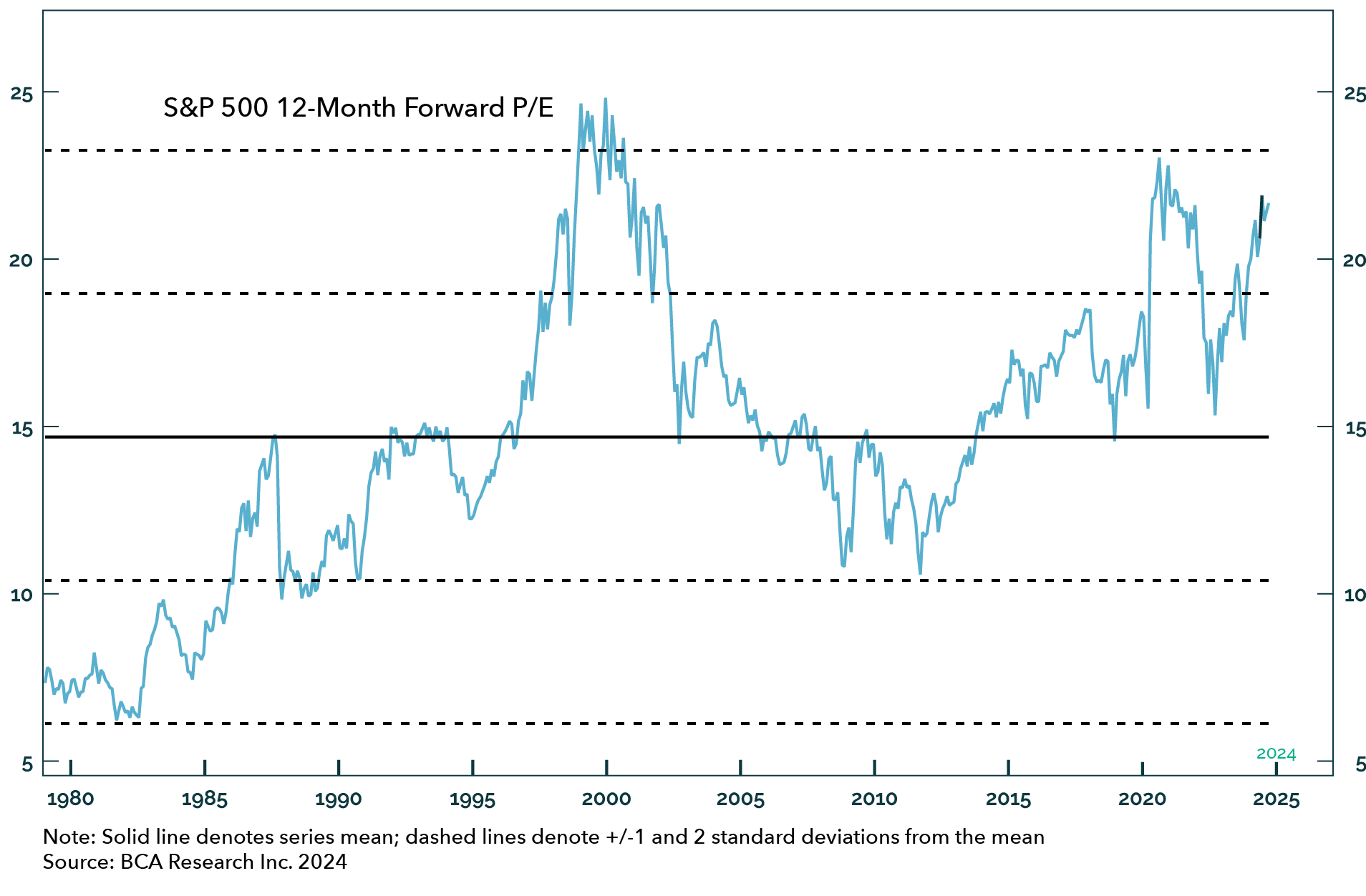 Chart displaying the S&P 500 12-month forward price-to-earnings (P/E) ratio from 1980 to 2025, illustrating historical valuation trends, periods of overvaluation and undervaluation, and the current P/E ratio relative to long-term averages.