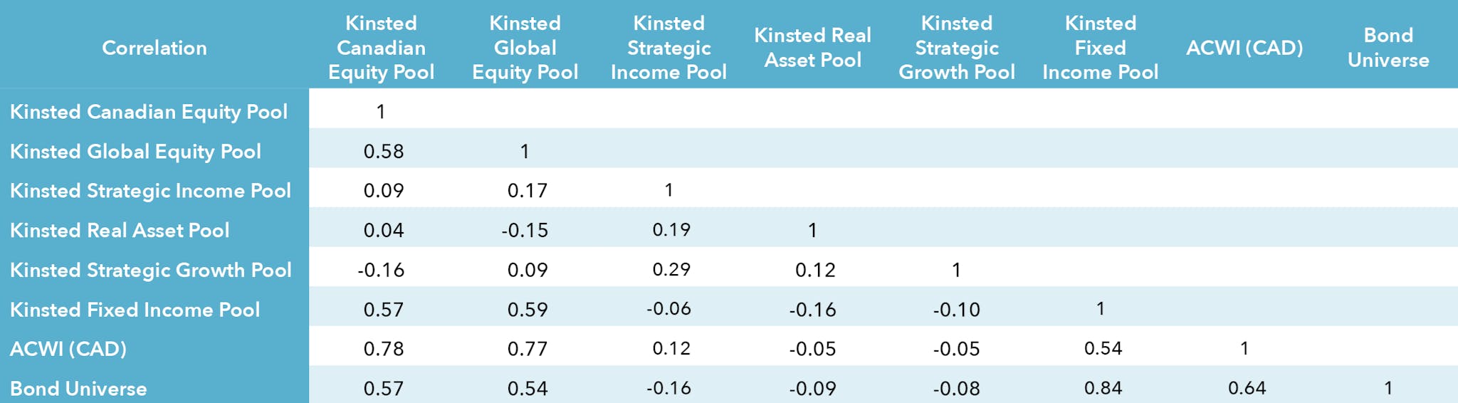 Table showing the correlation coefficients of kinsted wealth's investment platform and benchmarks.