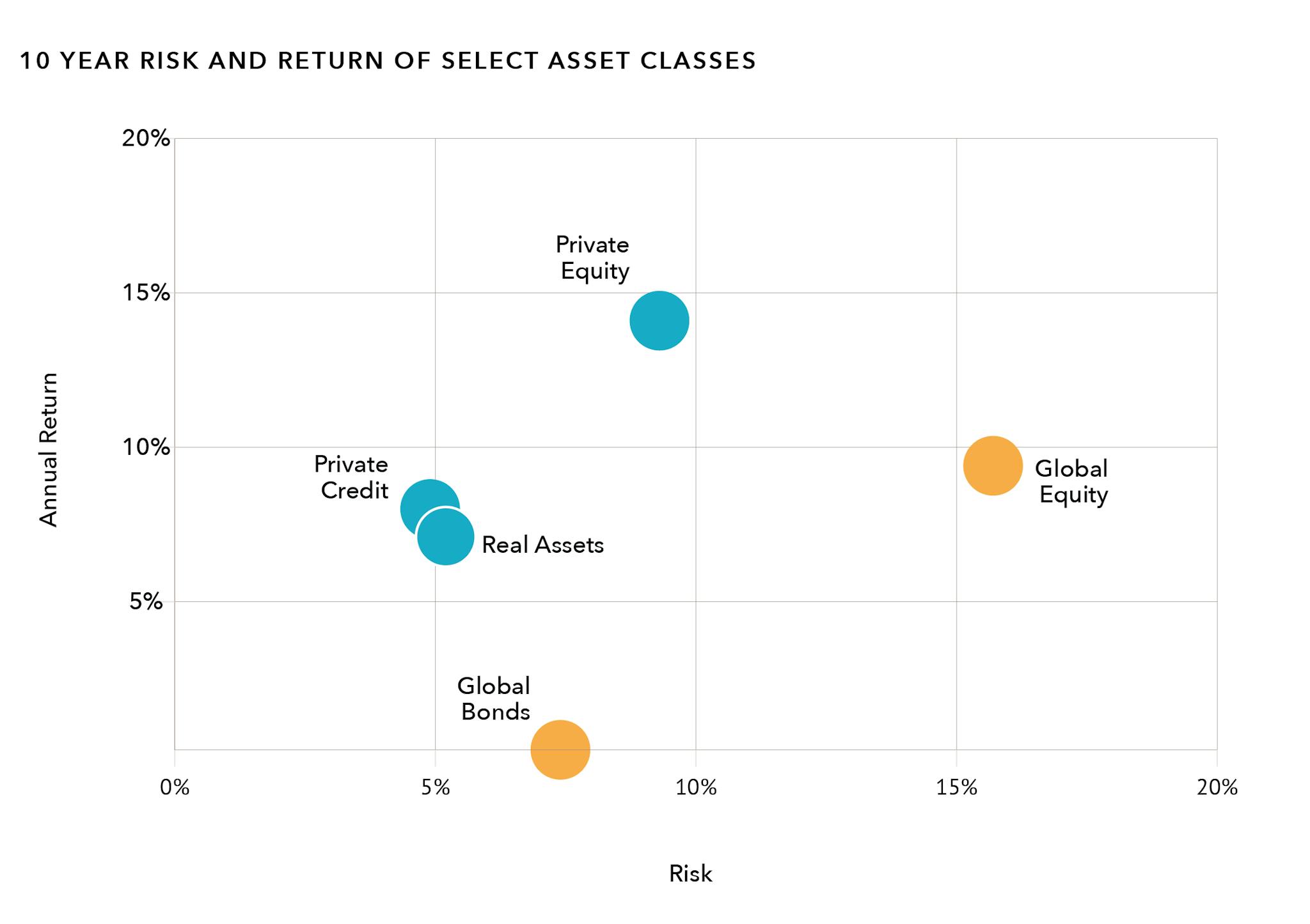 Chart depicting the 10 year risk and return of select asset classes. 