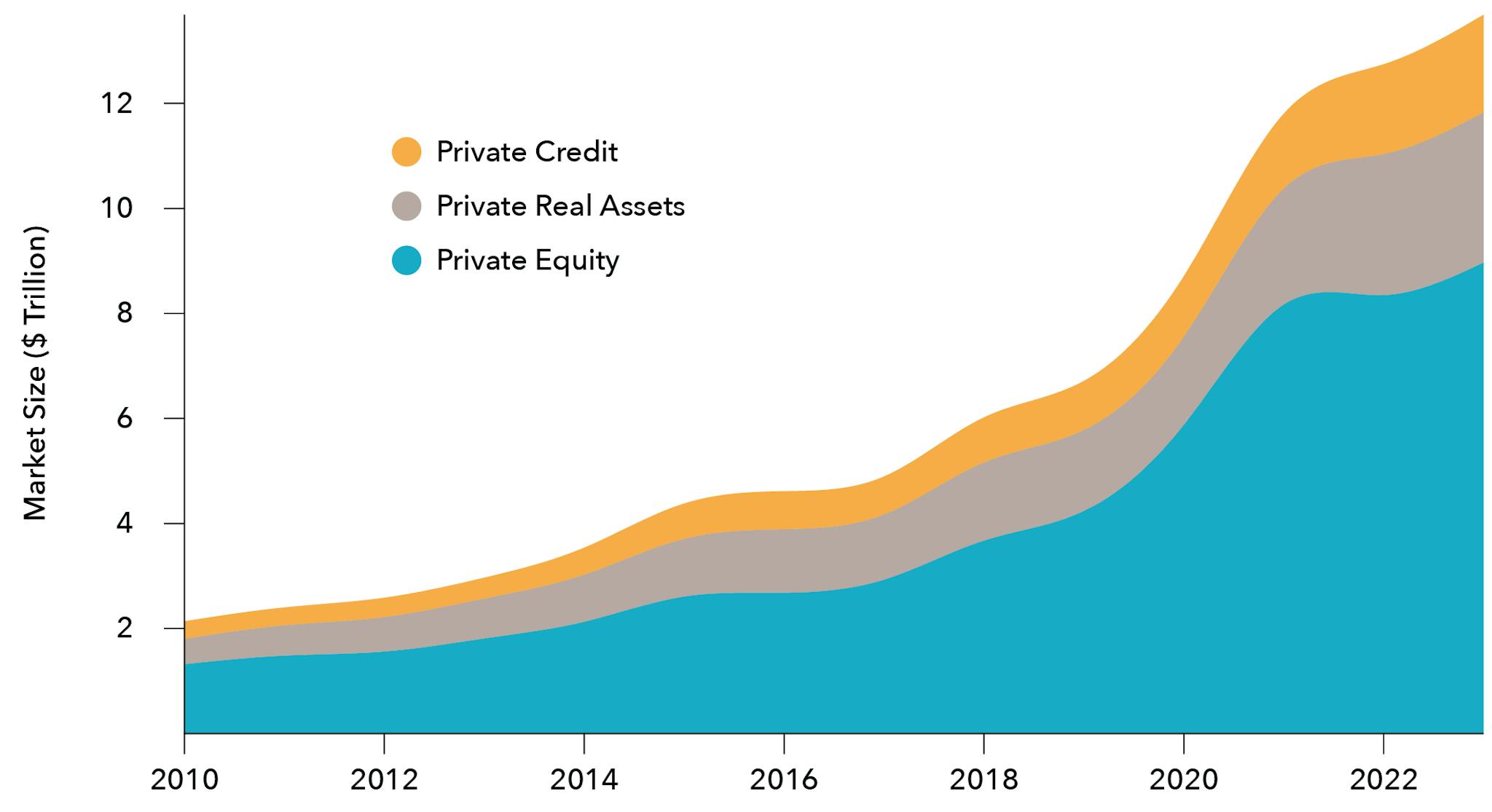 Chart depicting the growth of private markets from 2010 to 2023, showing the expansion of private credit, private real assets, and private equity as institutional investors increase allocations to these asset classes.