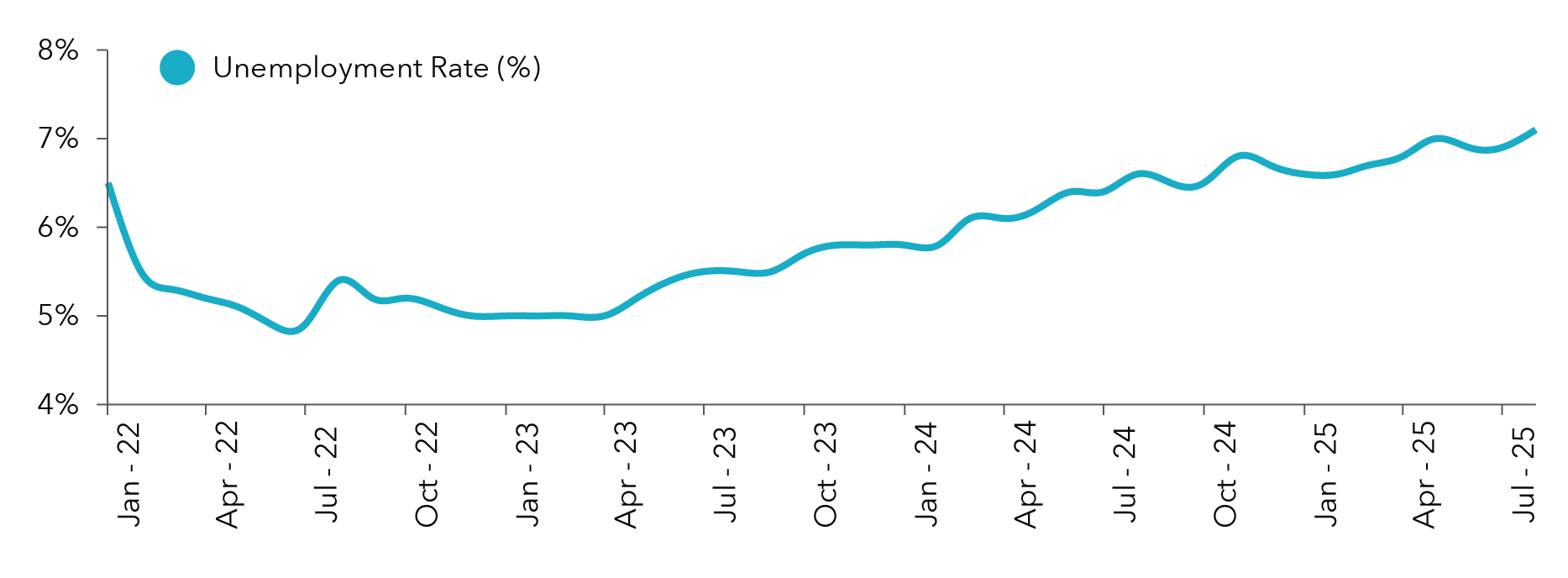 Canadian Monthly Unemployment Rate (2022-2025)