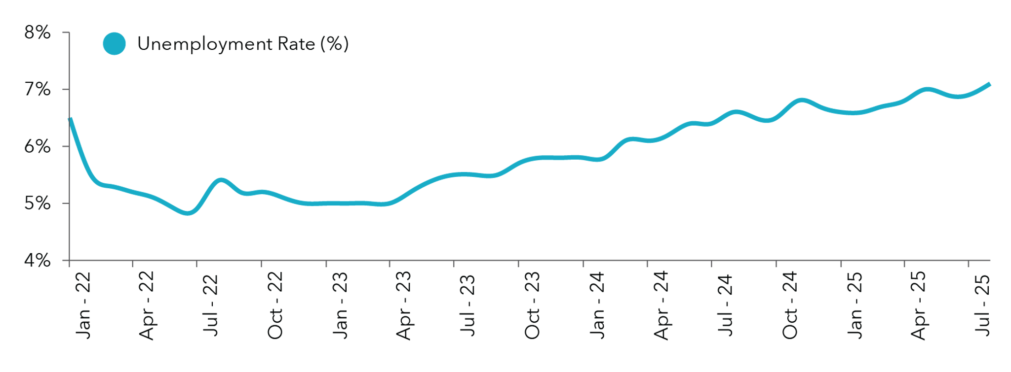 Canadian Monthly Unemployment Rate (2022-2025)