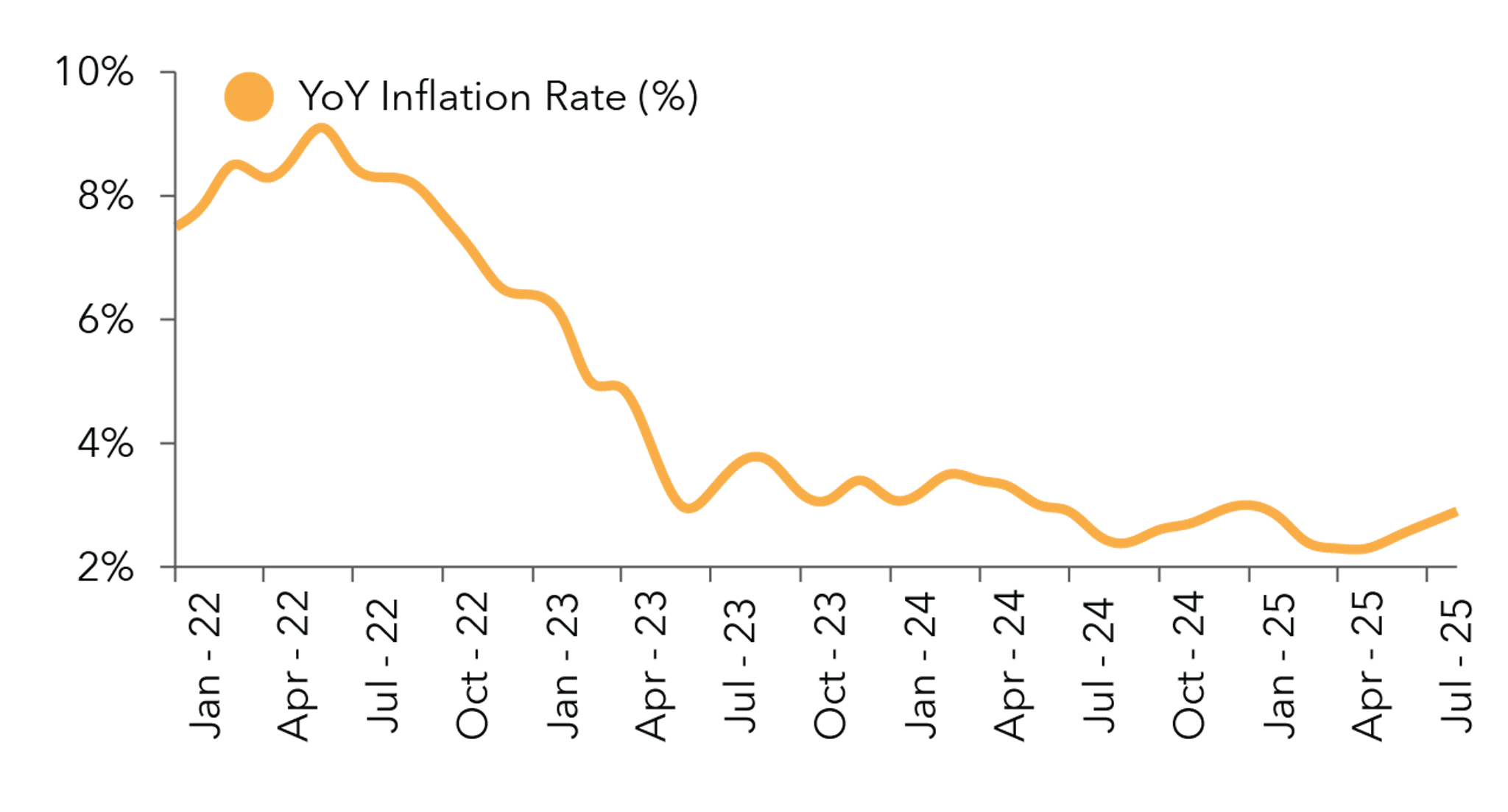 YoY Inflation Rate (%)