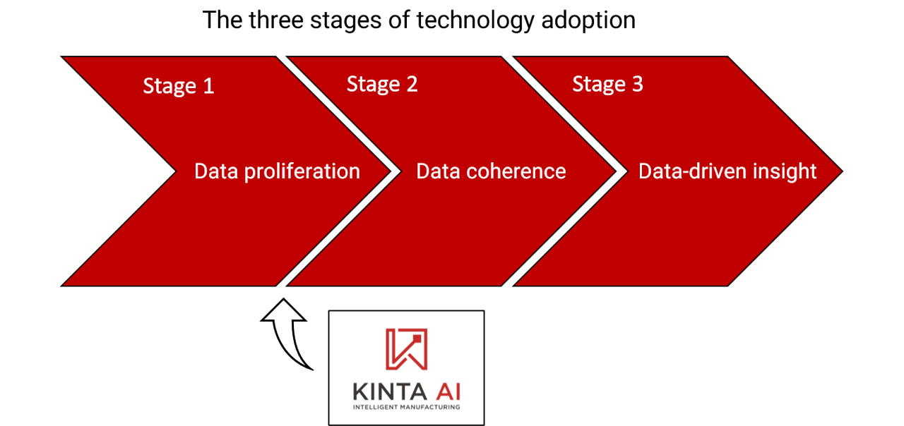 stages of technology adoption: proliferation, coherence, insight