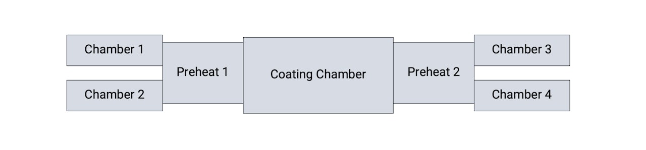 Arrangement of the prep and coating chambers