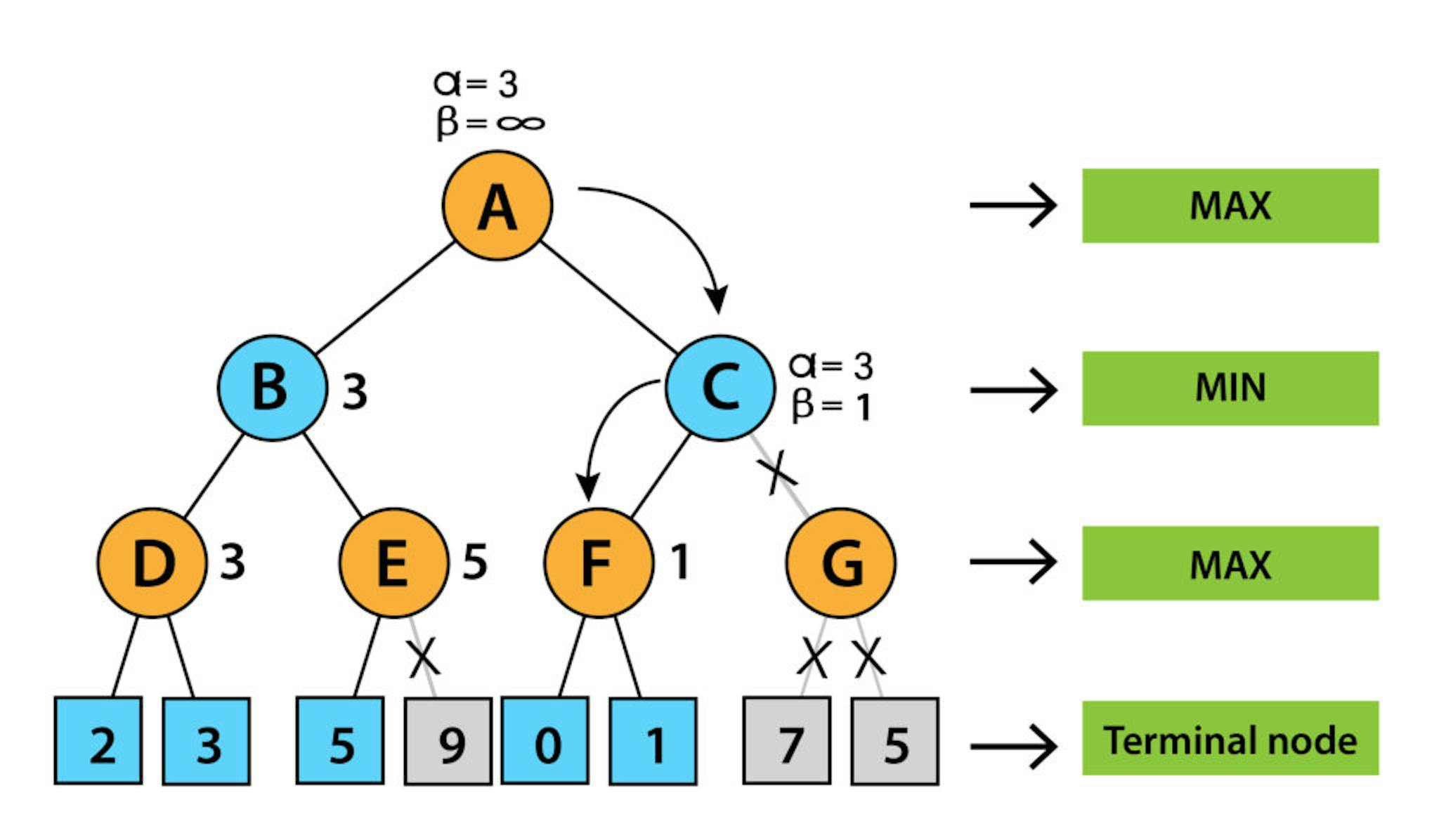 Diagram of a minimax tree