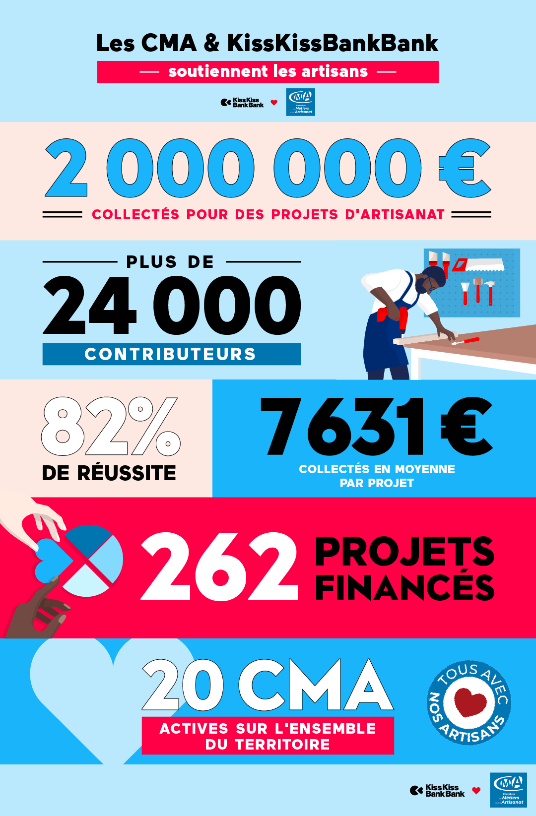 CMA 2 millions collectés en crowdfunding