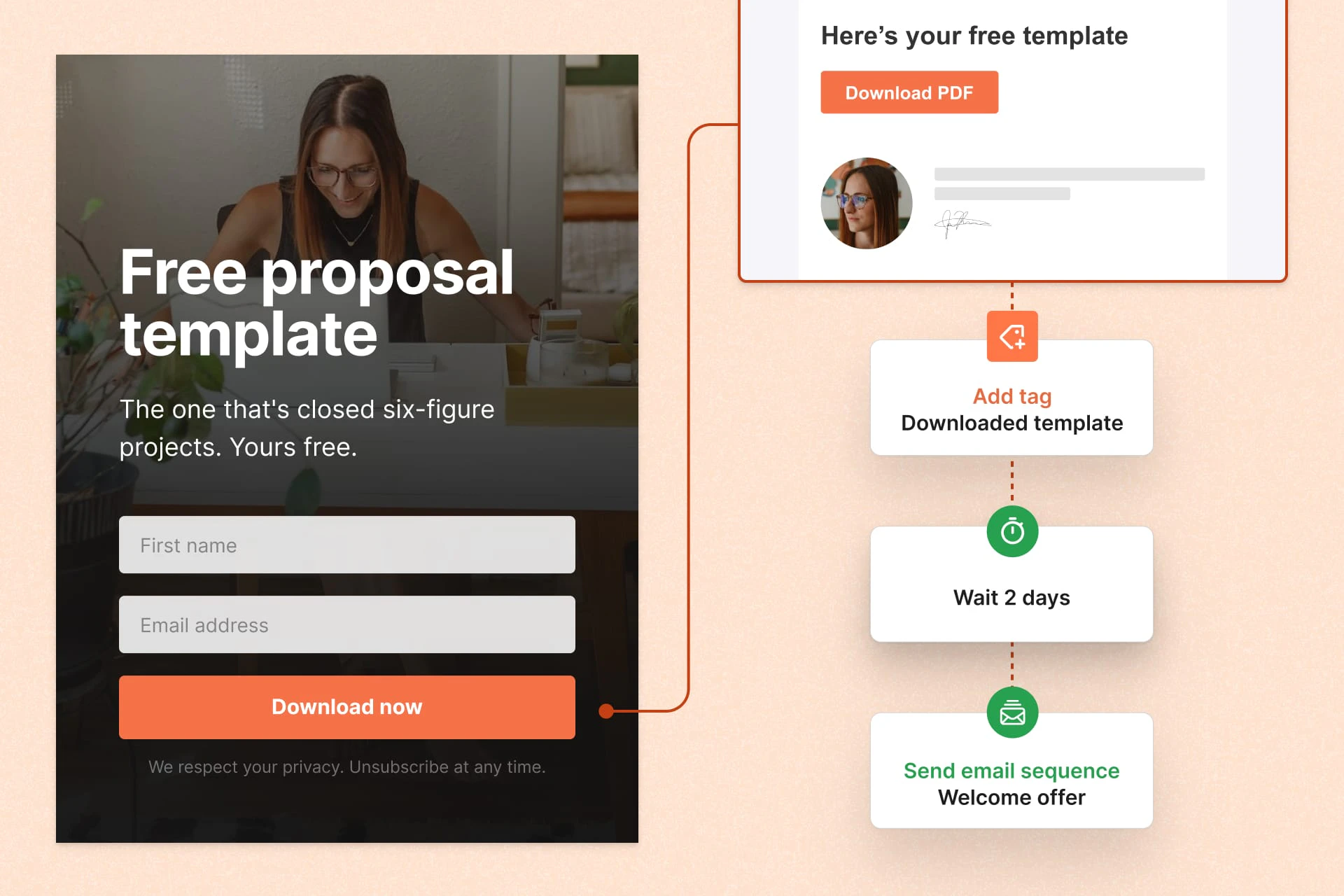 A Free proposal template signup form and the automation it triggers: a PDF delivery email, a Downloaded template tag, a two-day wait, then a Welcome offer sequence.