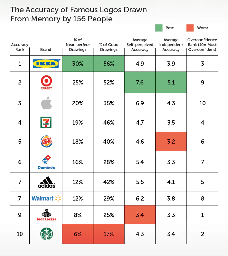 Branded in Memory Accuracy Table