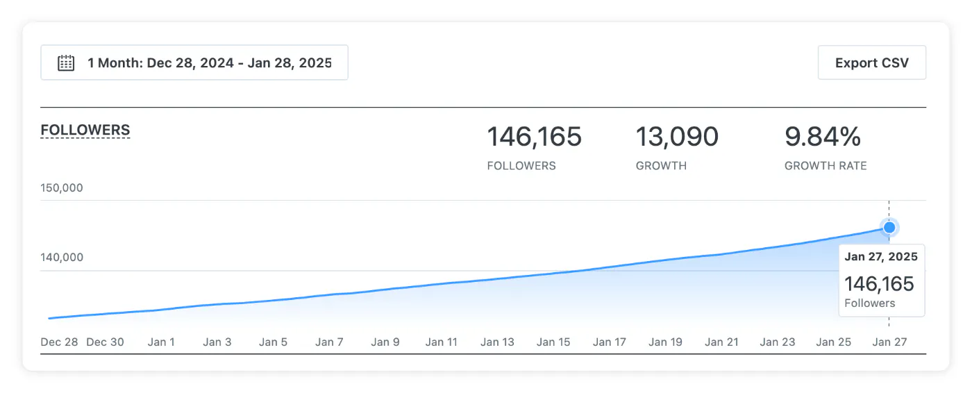 Screenshot of Kittl Instagram follower performance