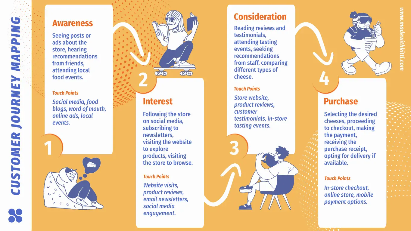 Customer Journey Infographic Examples Yellow Minimalist Art with Fun Graphics