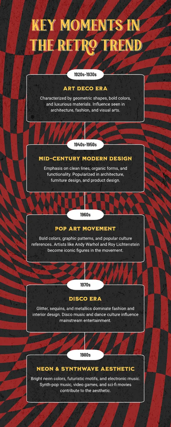 Timeline infographic type retro dark color palette, red, black, and white about key moments in the retro trend