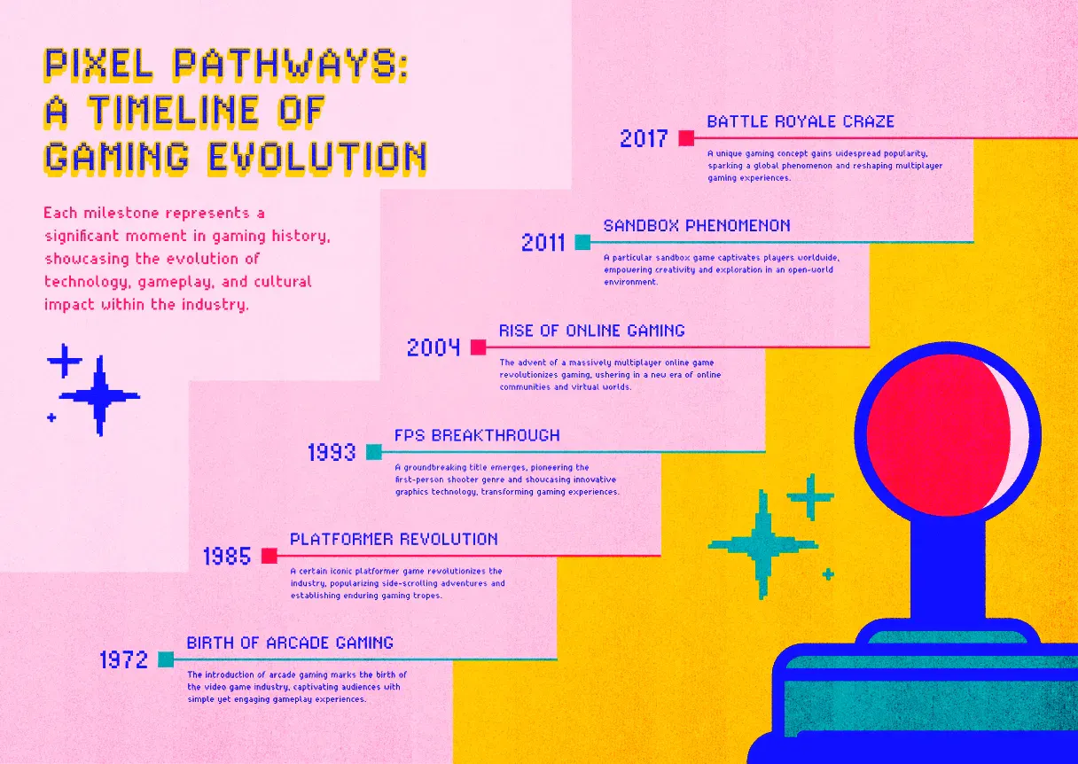 Timeline infographic type with cheerful colorful palette, pink, yellow, blue accents about gaming evolution timeline infographic