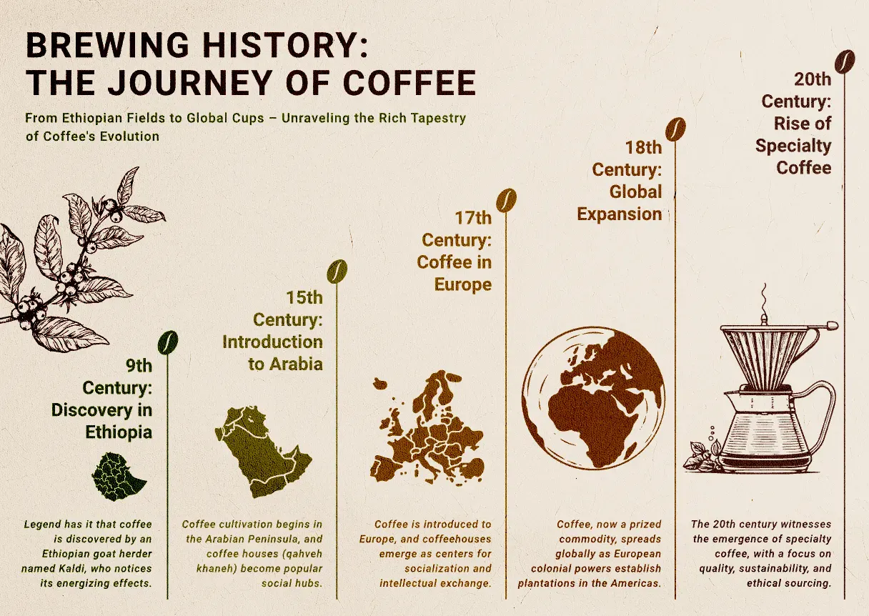 Timeline Infographic Type with minimalist muted earthy colors about the brewing history of coffee infographic timeline