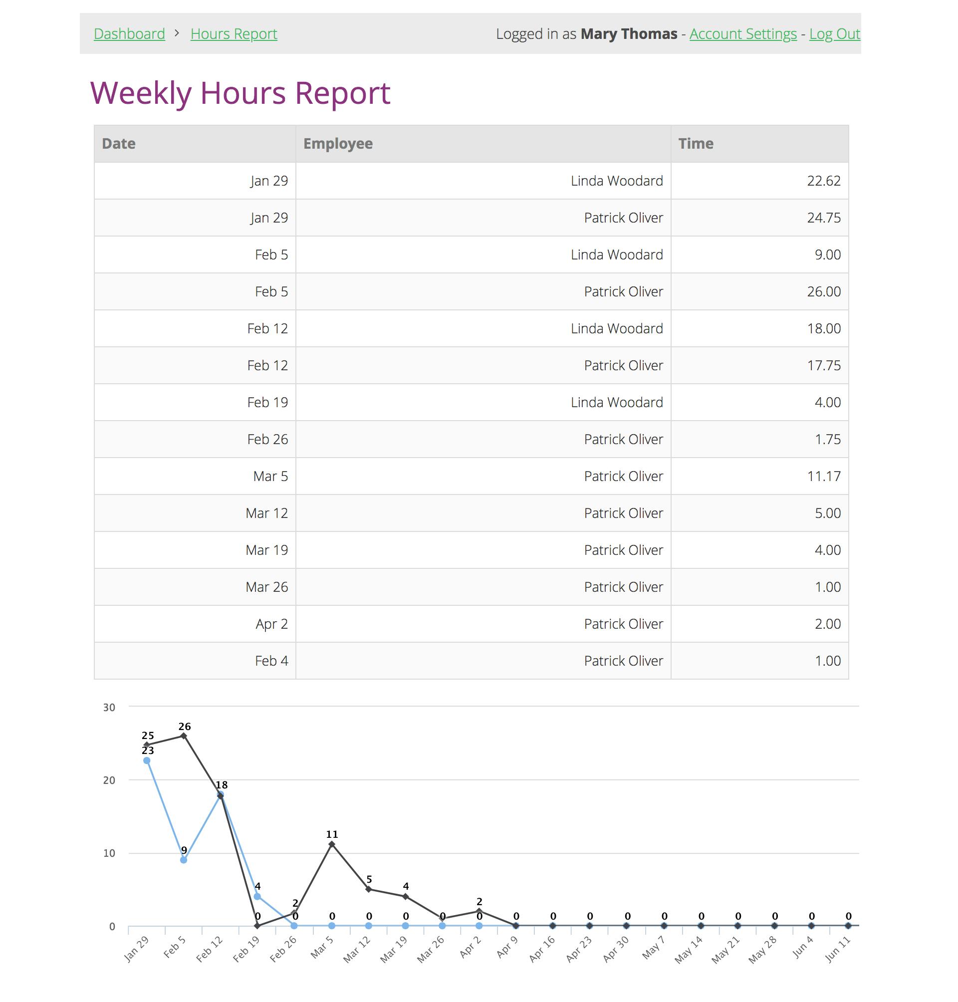 Supervisors can easily get real-time pivot reports and line charts on total employee hours.