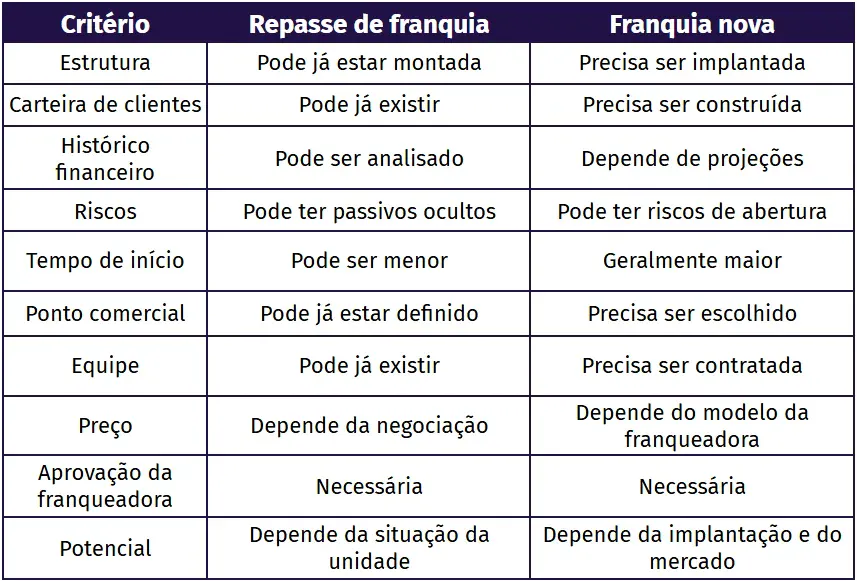 Tabela comparativa de critérios entre repasse de franquia e franquia nova, com itens como estrutura, carteira de clientes, riscos, tempo de início, ponto comercial, equipe, preço e potencial.