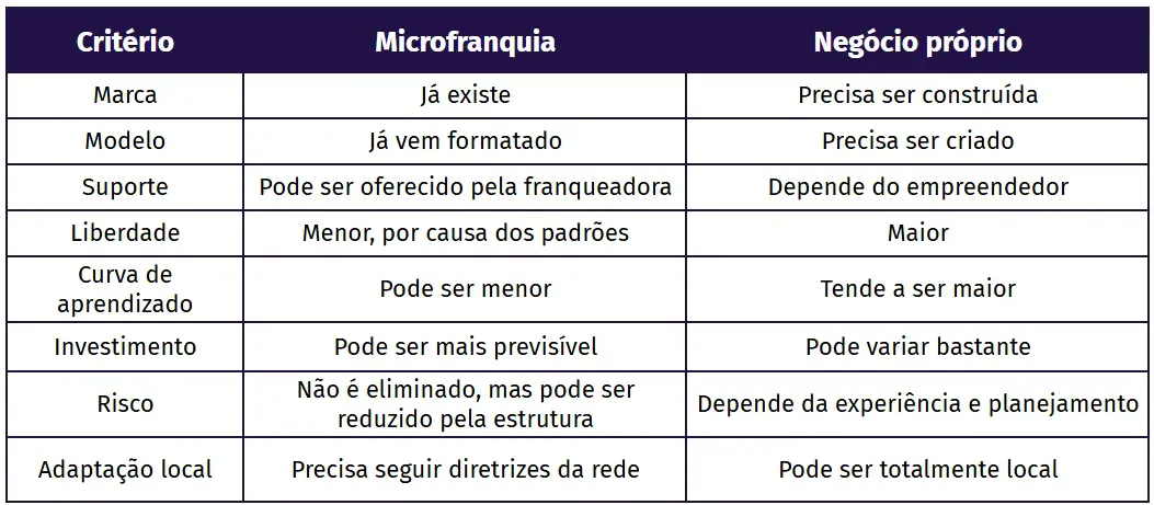 Tabela comparativa em português entre “Microfranquia” e “Negócio próprio”, destacando diferenças como marca, modelo, suporte, liberdade, curva de aprendizado e investimento.