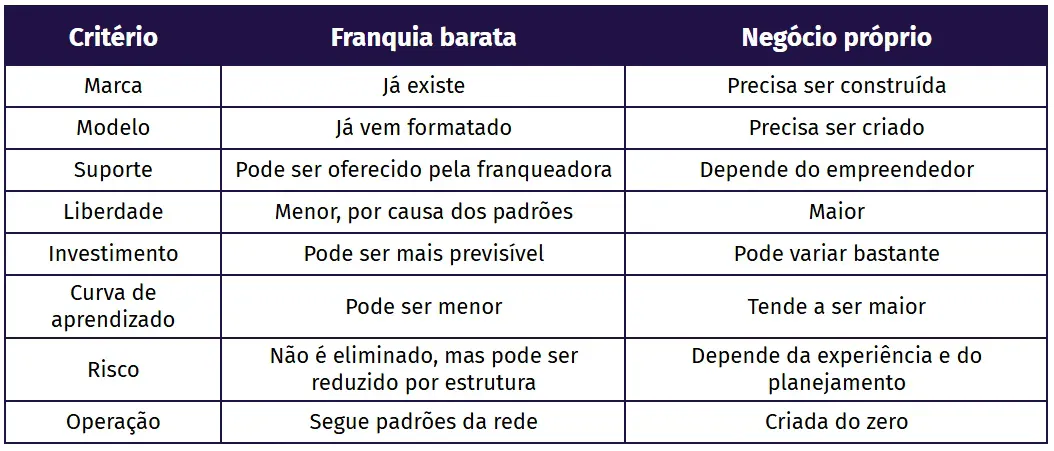 Tabela comparativa entre franquia barata e negócio próprio, mostrando diferenças em marca, modelo, suporte, liberdade, investimento, curva de aprendizado, risco e operação.