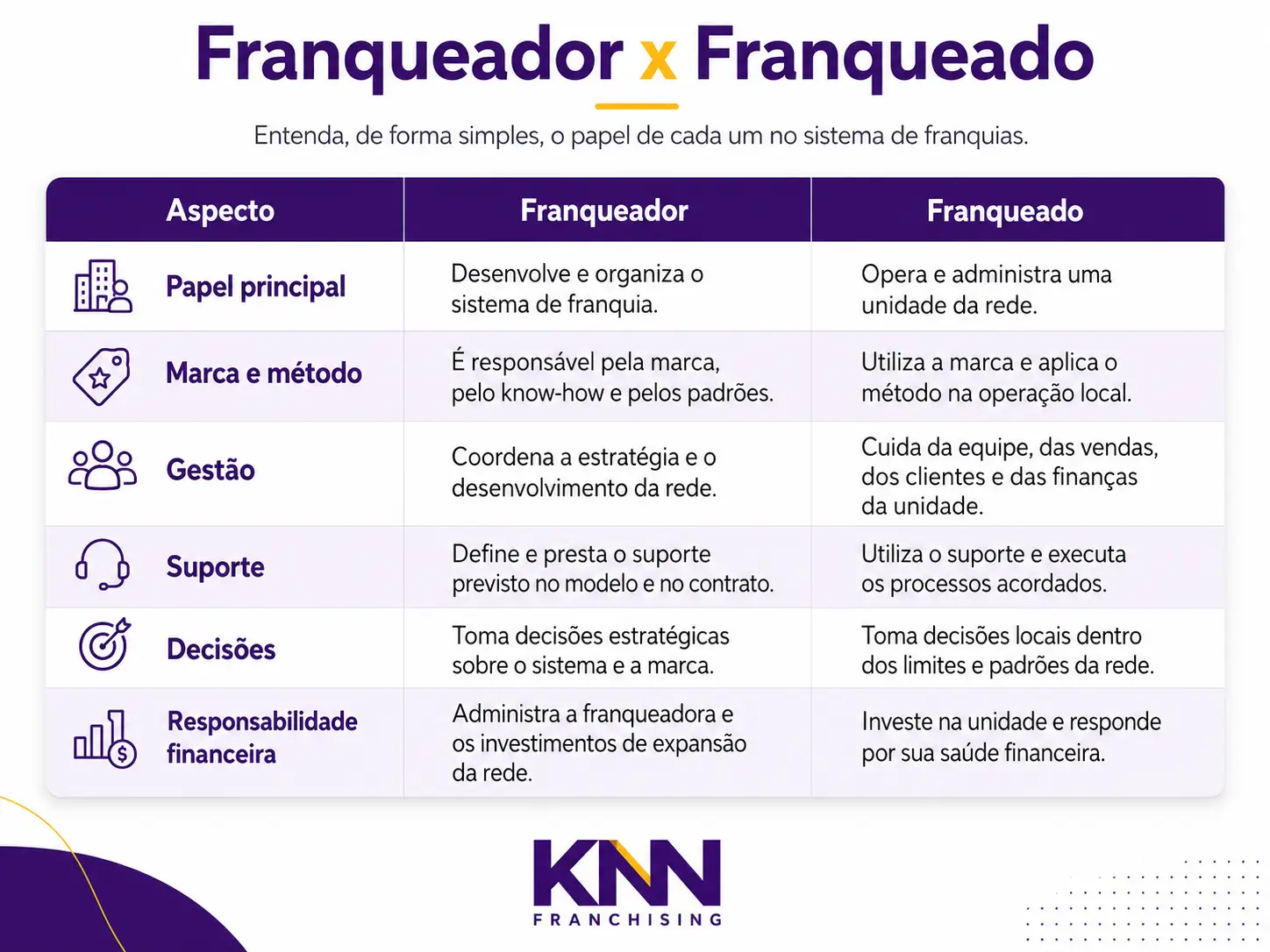 Infográfico “Franqueador x Franqueado” com tabela comparando responsabilidades: papel principal, marca e método, gestão, suporte, decisões e responsabilidade financeira, além do resumo para franqueador e franqueado.
