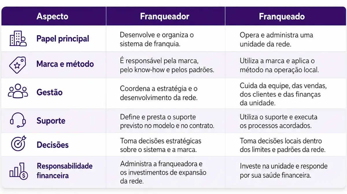 Infográfico “Franqueador x Franqueado” com tabela comparando responsabilidades: papel principal, marca e método, gestão, suporte, decisões e responsabilidade financeira, além do resumo para franqueador e franqueado.