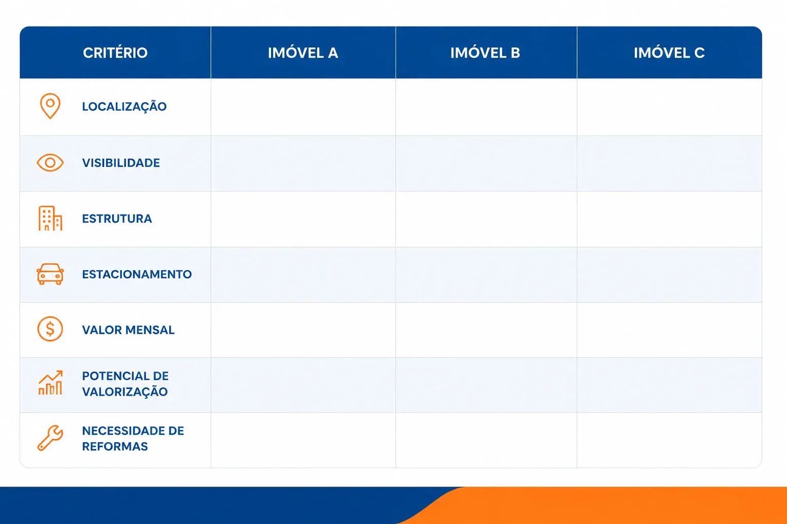Tabela comparativa com critérios como Localização, Visibilidade, Estrutura, Estacionamento, Valor Mensal, Potencial de Valorização e Necessidade de Reformas entre Imóvel A, Imóvel B e Imóvel C.