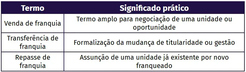 Tabela com termos e significados práticos: venda de franquia, transferência de franquia e repasse de franquia, explicando negociações e formalização da titularidade ou gestão.