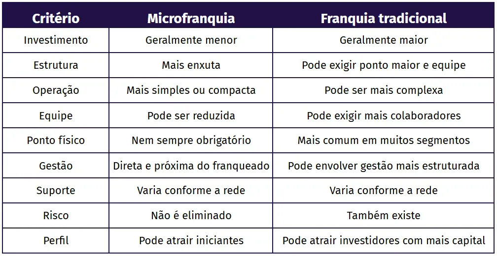 Tabela comparativa entre microfranquia e franquia tradicional, destacando diferenças como investimento, estrutura, operação, equipe, ponto físico, gestão, suporte, risco e perfil de público.