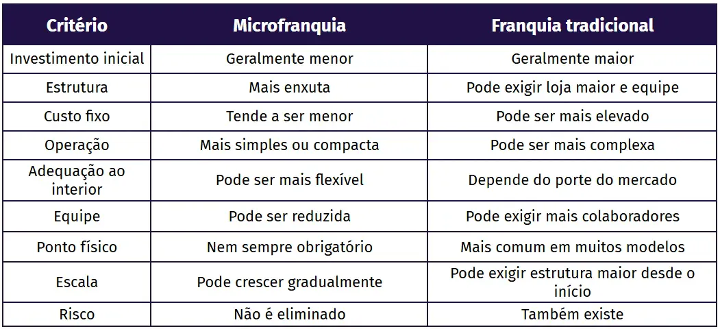 Tabela comparativa entre critérios de microfranquia e franquia tradicional: investimento inicial menor, estrutura mais enxuta e custo fixo menor na microfranquia; na tradicional, investimento maior, loja maior e operação mais complexa.