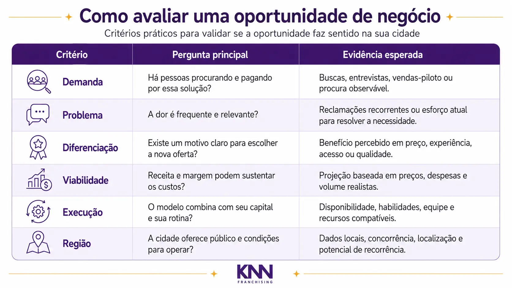 Infográfico em português sobre como avaliar uma oportunidade de negócio, com tabela de critérios: demanda, problema, diferenciação, viabilidade, execução e região, incluindo perguntas e evidências esperadas.
