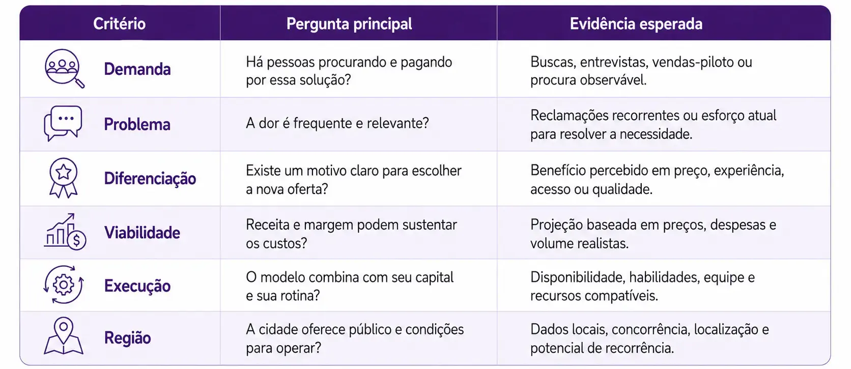 Infográfico em português sobre como avaliar uma oportunidade de negócio, com tabela de critérios: demanda, problema, diferenciação, viabilidade, execução e região, incluindo perguntas e evidências esperadas.