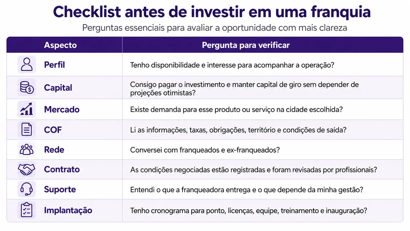 Infográfico com checklist antes de investir em uma franquia, com título “Checklist antes de investir em uma franquia” e perguntas sobre perfil, capital, mercado, COF, rede, contrato, suporte e implantação.