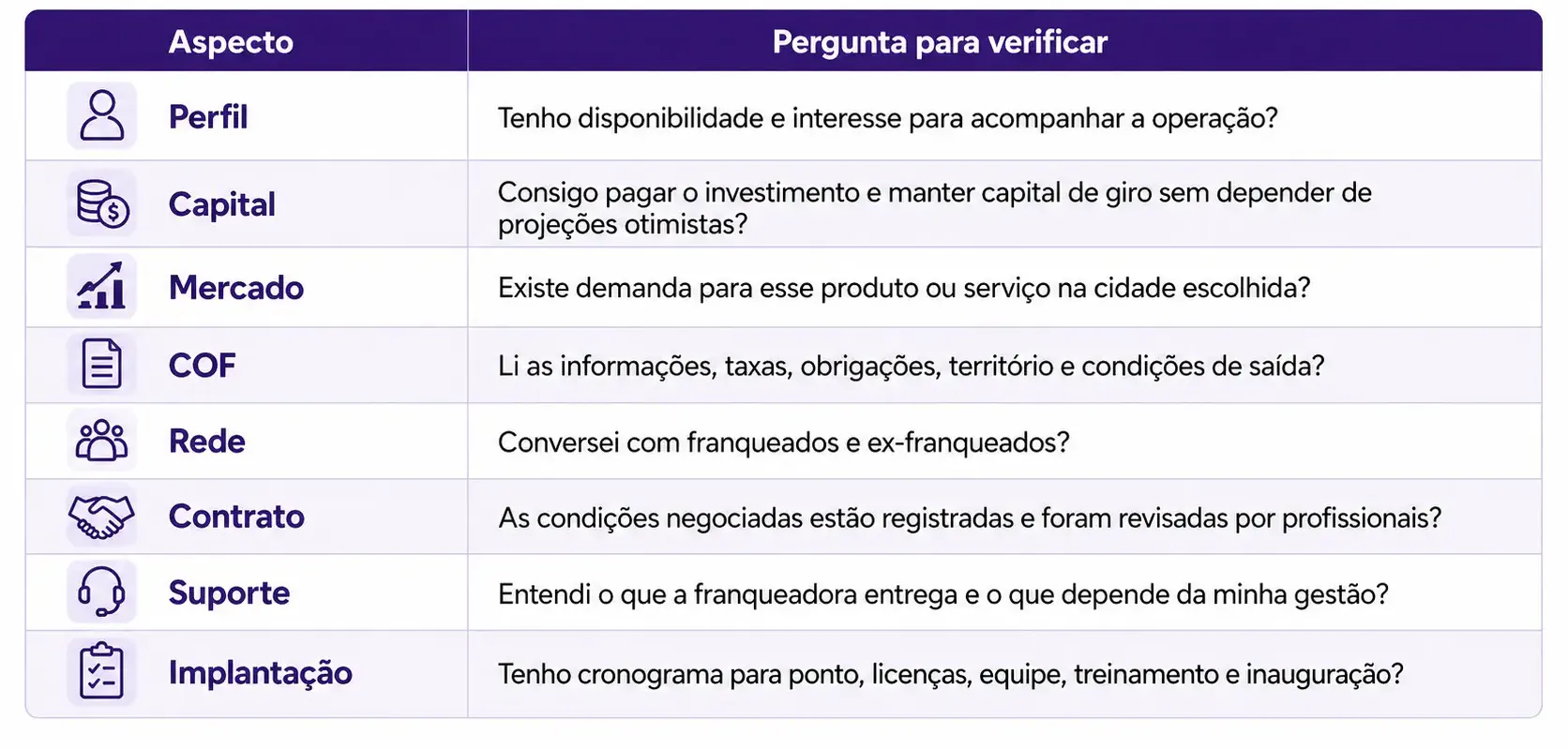 Infográfico com checklist antes de investir em uma franquia, com título “Checklist antes de investir em uma franquia” e perguntas sobre perfil, capital, mercado, COF, rede, contrato, suporte e implantação.