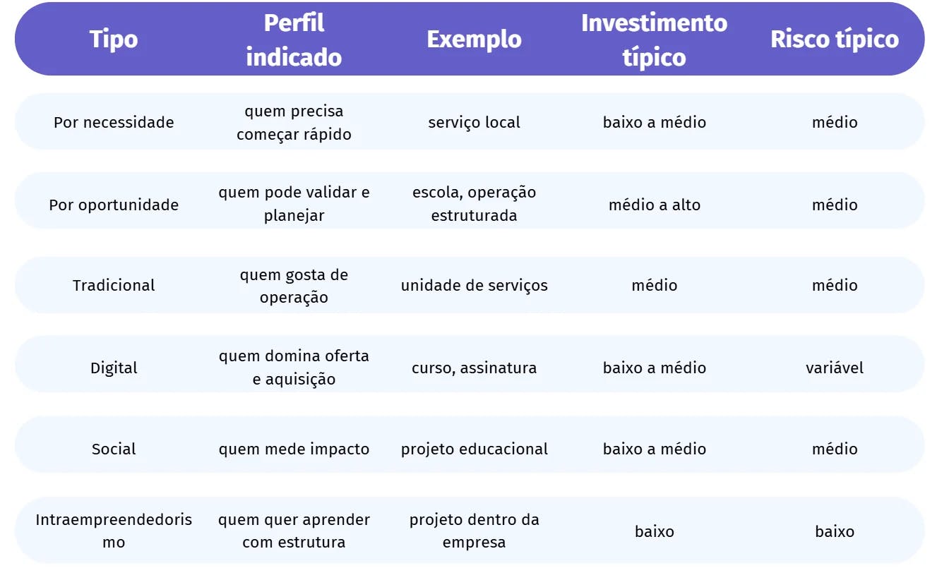 Tabela ilustrando diferentes perfis de investimentos, incluindo por necessidade, oportunidade, tradicional, digital, social e intraempreendedorismo. Cada perfil apresenta exemplos, investimento típico e risco associado, auxiliando na tomada de decisão financeira.