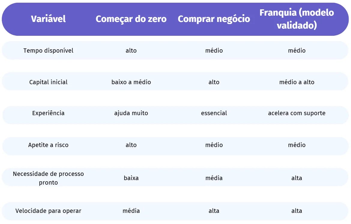 Comparativo de variáveis para iniciar, comprar e franquear um negócio, destacando tempo, capital, experiência, risco, processo e velocidade de operação.