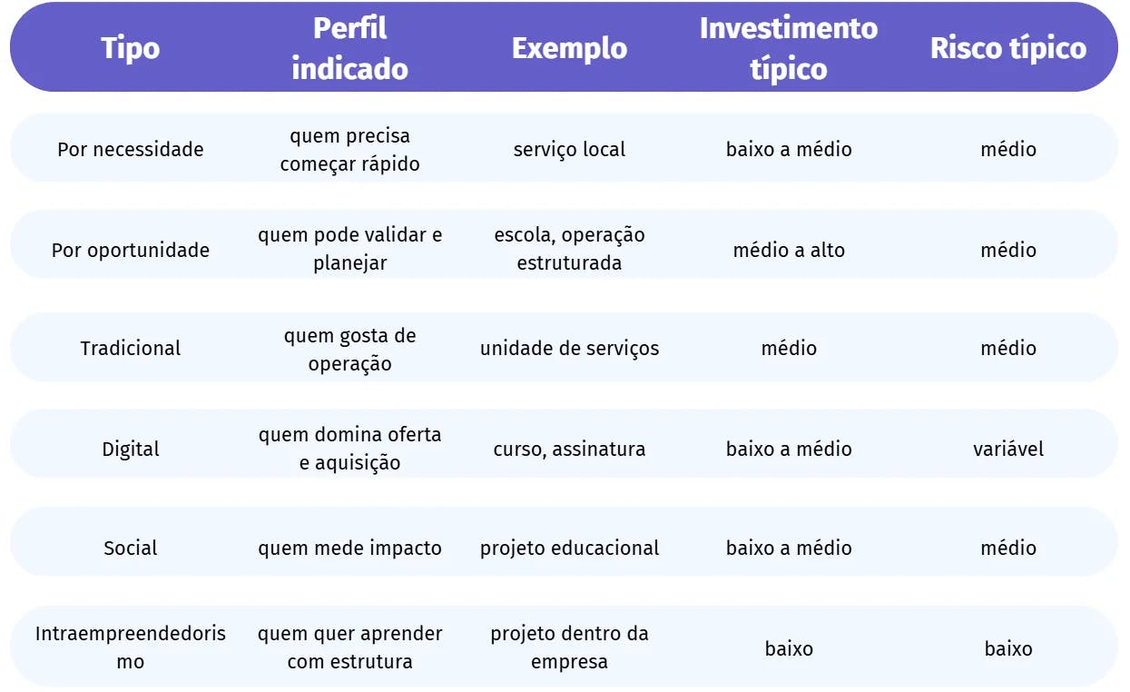 Tabela comparativa de perfis de investidores, exemplos e riscos, incluindo por necessidade, oportunidade, tradicional, digital, social e intraempreendedorismo