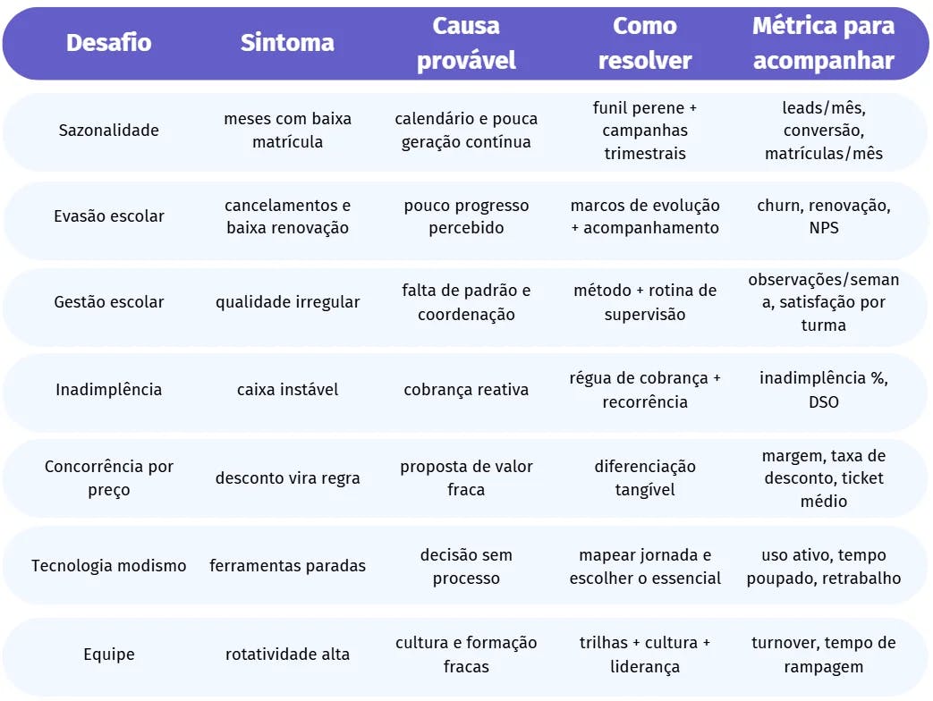 Tabela com estratégias para lidar com desafios como sazonalidade, evasão escolar, gestão escolar, inadimplência, concorrência, tecnologia e equipe.
