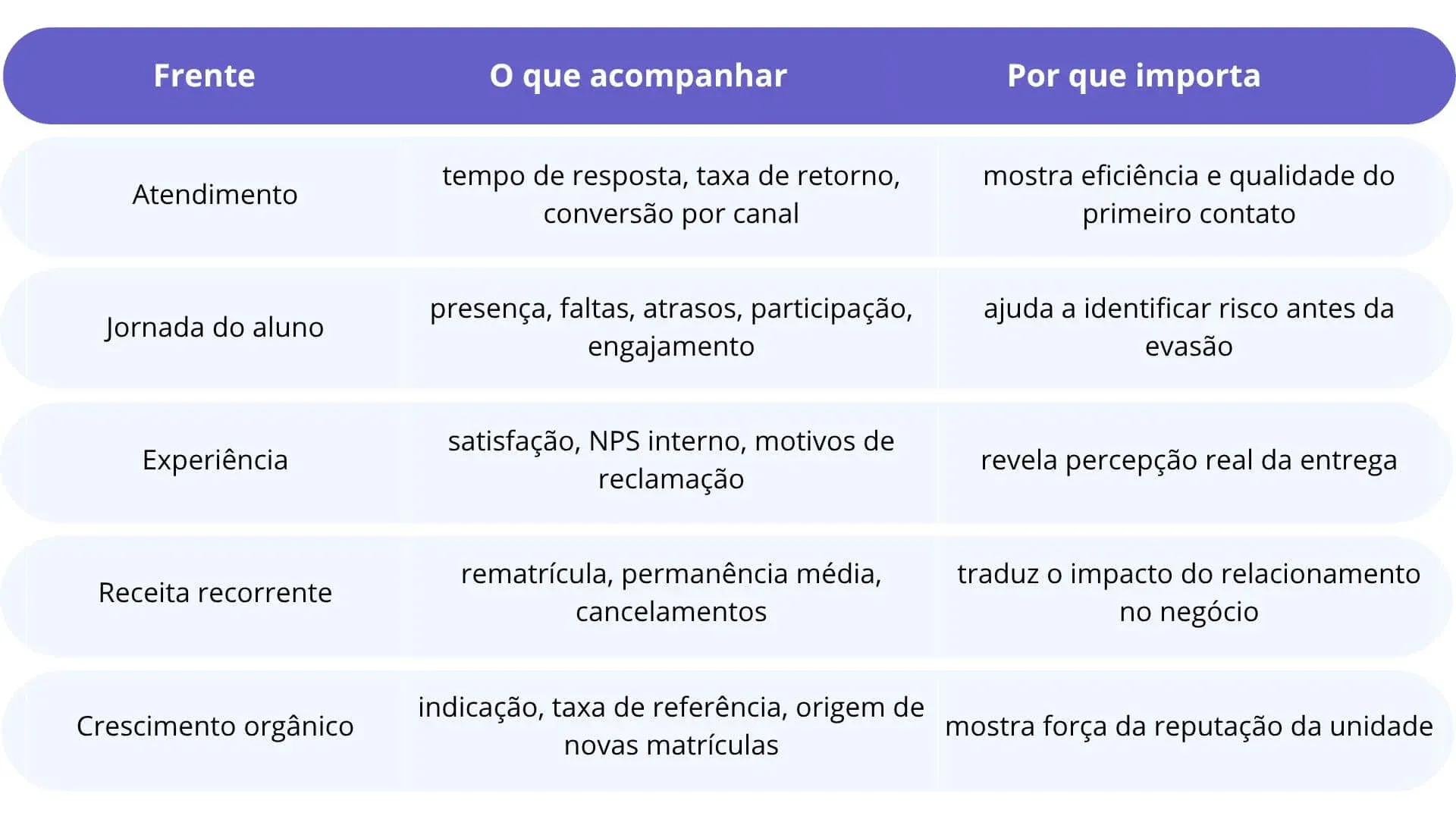 Tabela Quais indicadores acompanhar para saber se o relacionamento está funcionando.