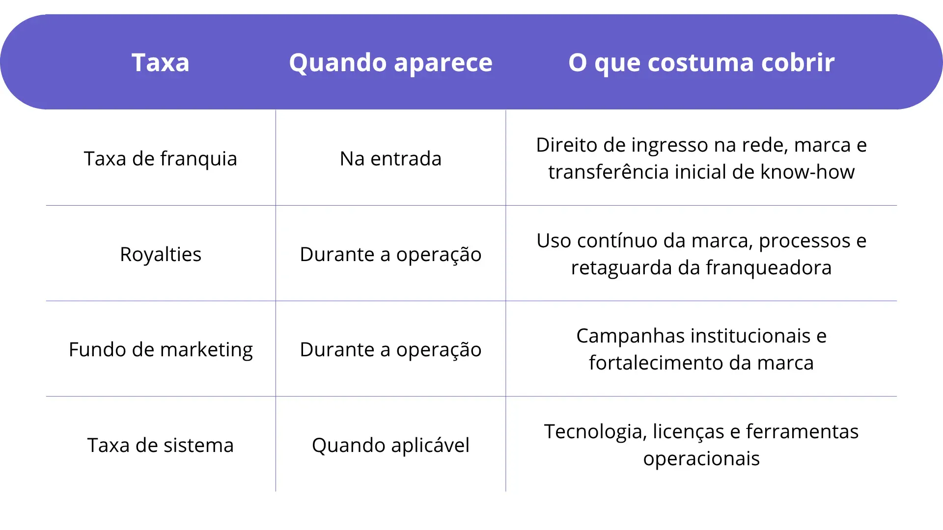  Imagem de uma tabela explicando as taxas e seus momentos de ocorrência, como taxa de franquia, royalties, fundo de marketing e taxa de sistema.