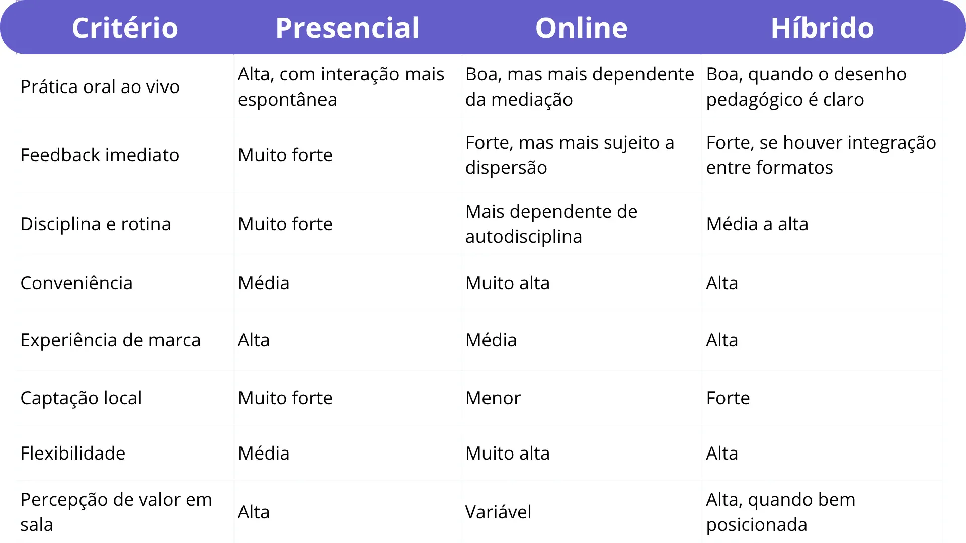  Imagem mostrando uma tabela comparativa dos critérios presencial, online e híbrido em diferentes aspectos como prática oral, feedback, disciplina, conveniência, experiência de marca, captação local, flexibilidade e percepção de valor em sala de aula.