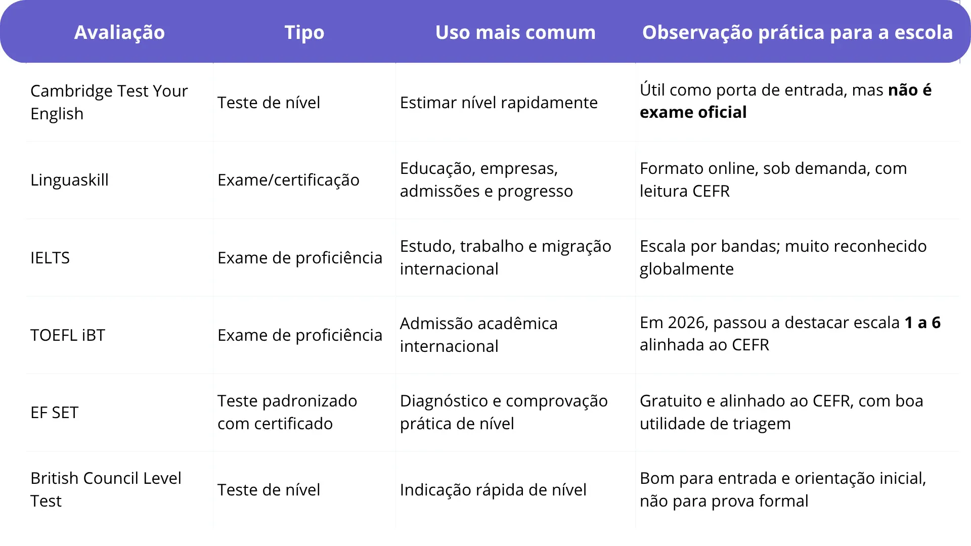 Tabela com informações sobre avaliações de idiomas, incluindo Cambridge Test Your English, LinguaSkill, IELTS, TOEFL iBT, EF SET e British Council Level Test, destacando tipos, usos mais comuns e observações práticas para estudantes e profissionais.