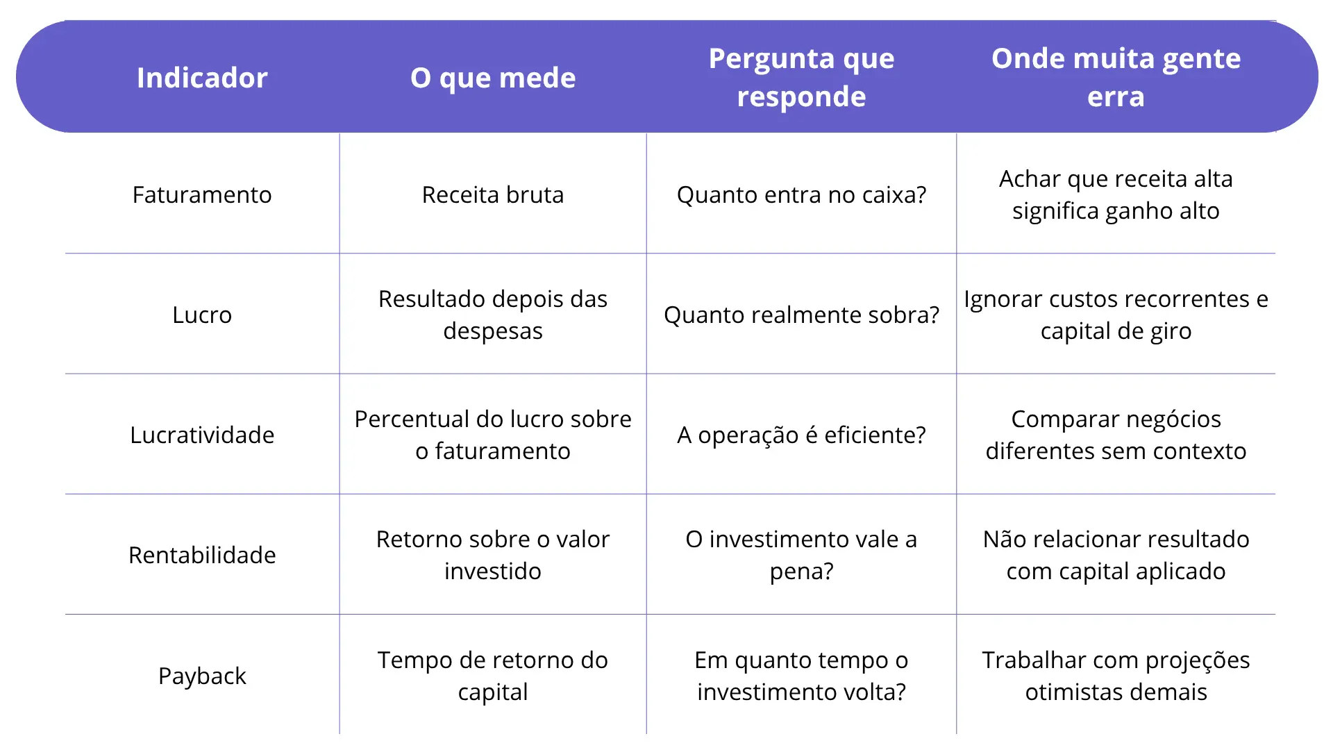  Imagem de uma tabela explicativa sobre indicadores financeiros, incluindo faturamento, lucro, lucratividade, rentabilidade e payback, essenciais para análise de negócios.
