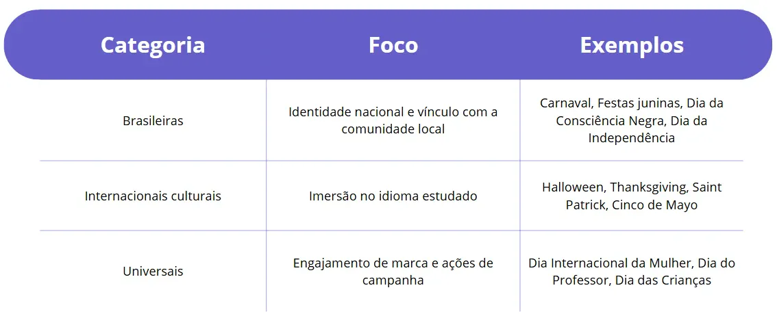 Tabela com três colunas mostrando categorias de temas, seus focos e exemplos: Brasileiras com identidade nacional; Internacionais culturais com imersão no idioma; e Universais com engajamento de marca em campanhas, além de exemplos como Carnaval e Halloween.