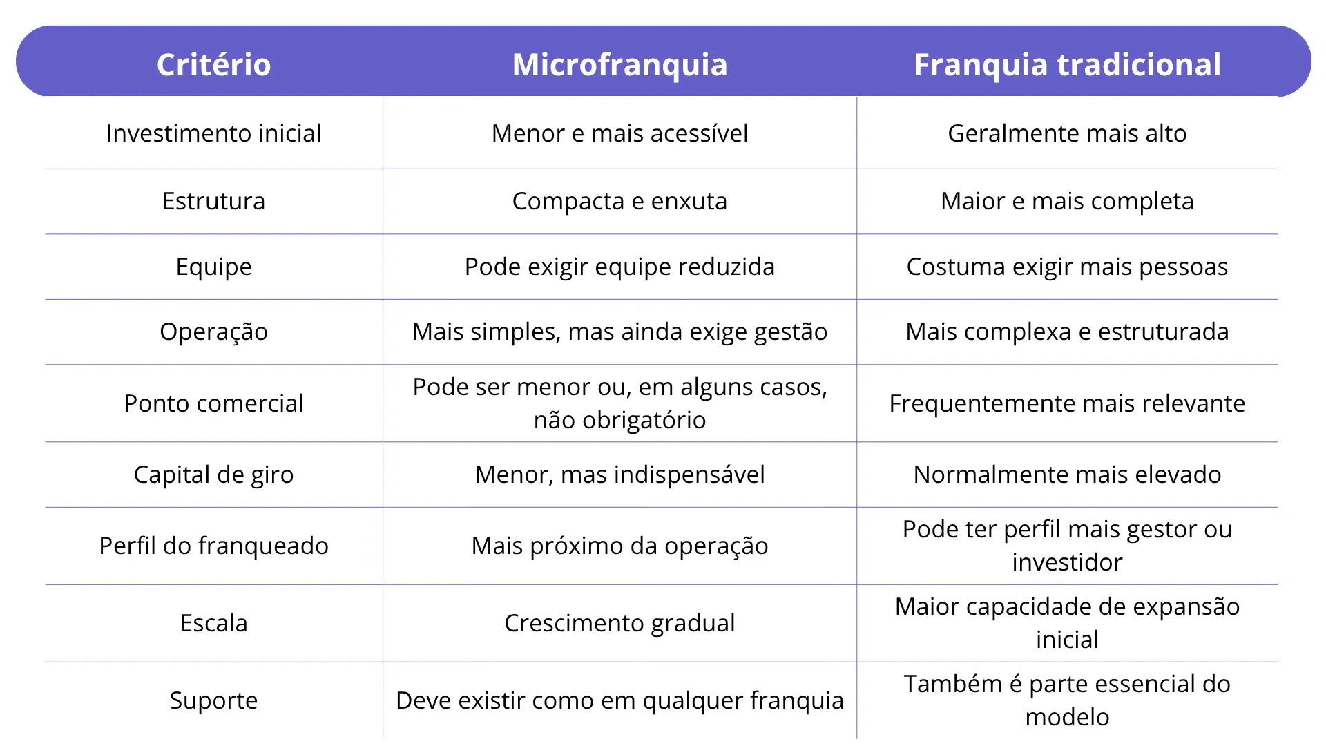 Tabela diferença entre microfranquia e franquia tradicional