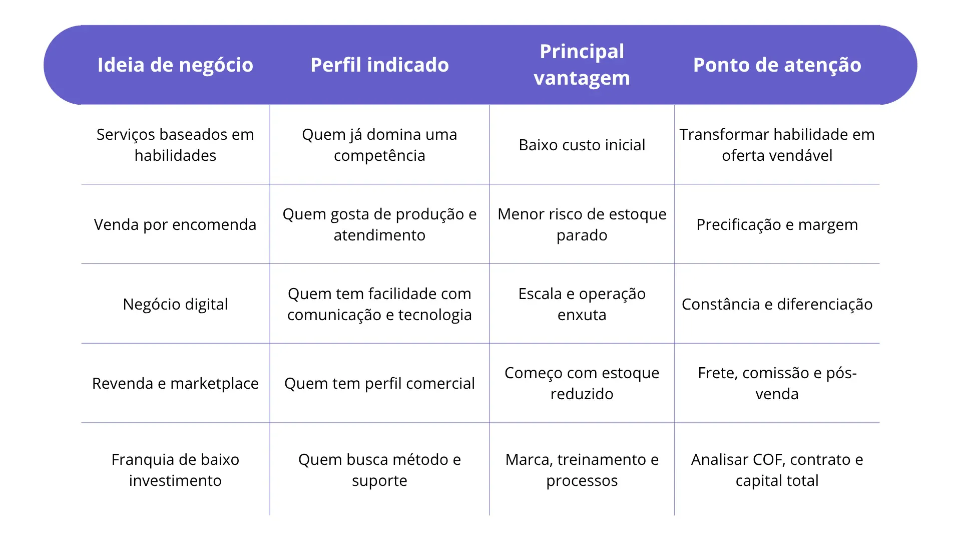 Tabela comparativa: qual ideia combina mais com seu perfil